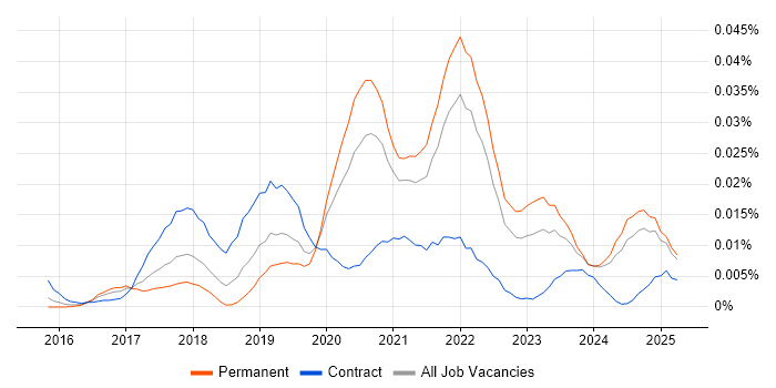 Job vacancy trend for Luigi in the UK excluding London Job vacancy trend for Luigi in the UK excluding London