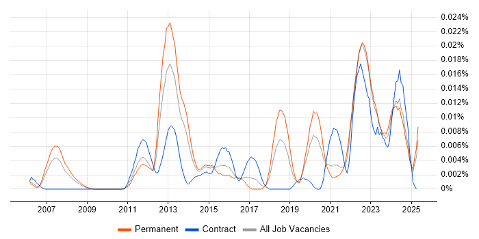 Job vacancy trend for Lustre in the UK excluding London Job vacancy trend for Lustre in the UK excluding London