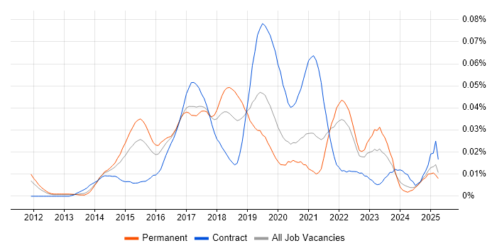 Job vacancy trend for LXC in the UK excluding London Job vacancy trend for LXC in the UK excluding London