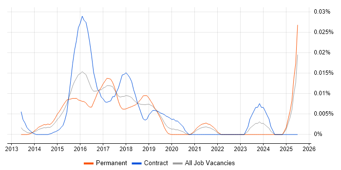 Job vacancy trend for MaaS360 in the UK excluding London Job vacancy trend for MaaS360 in the UK excluding London