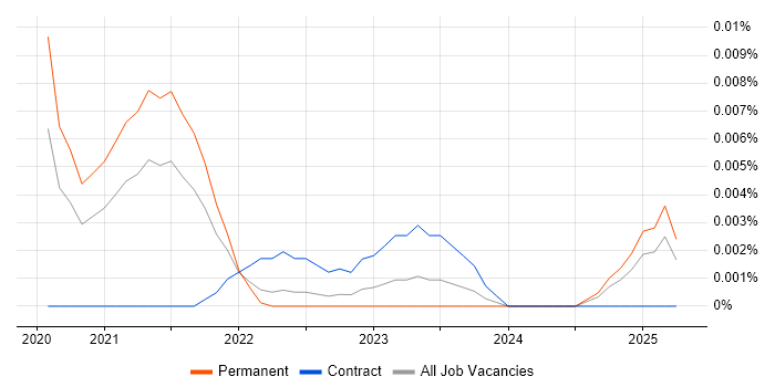 Job vacancy trend for mabl in the UK excluding London Job vacancy trend for mabl in the UK excluding London