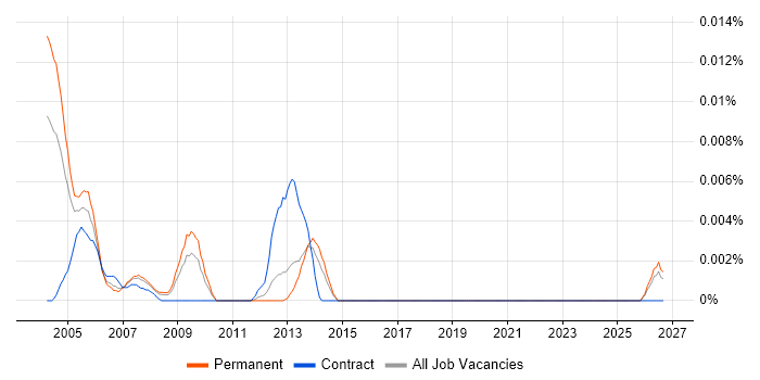 Apple Mac Artworker job vacancy trend in the UK excluding London