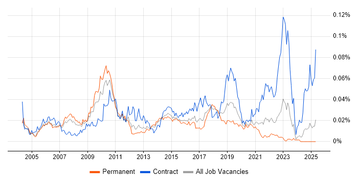 Job vacancy trend for Mac Engineer in the UK excluding London Job vacancy trend for Mac Engineer in the UK excluding London