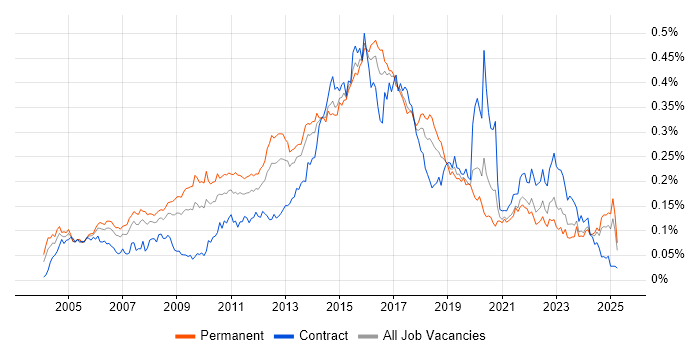 Job vacancy trend for Mac OS X in the UK excluding London Job vacancy trend for Mac OS X in the UK excluding London