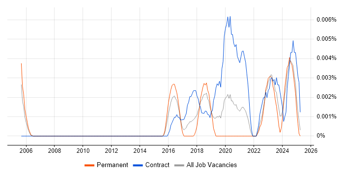 Job vacancy trend for Machine Learning Consultant in the UK excluding London