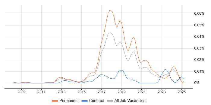 Job vacancy trend for Machine Learning Developer in the UK excluding London Job vacancy trend for Machine Learning Developer in the UK excluding London