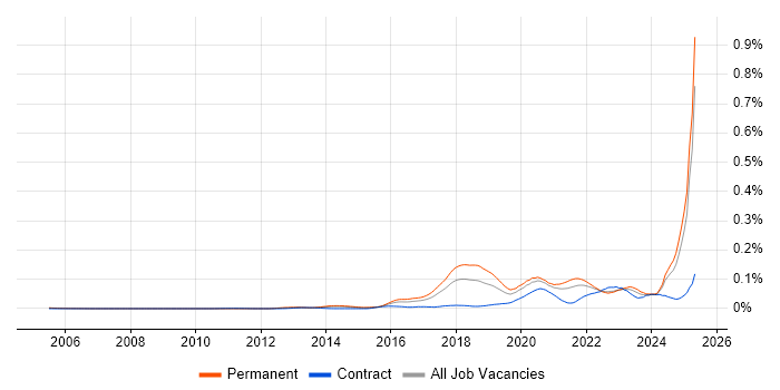 Job vacancy trend for Machine Learning Engineer in the UK excluding London Job vacancy trend for Machine Learning Engineer in the UK excluding London
