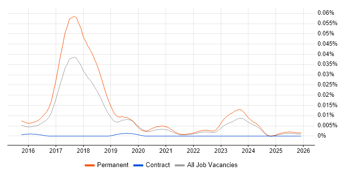 Machine Learning Researcher job vacancy trend in the UK excluding London