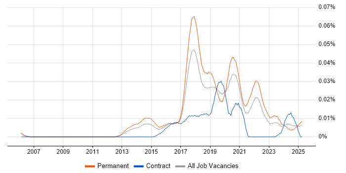 Job vacancy trend for Machine Learning Scientist in the UK excluding London Job vacancy trend for Machine Learning Scientist in the UK excluding London