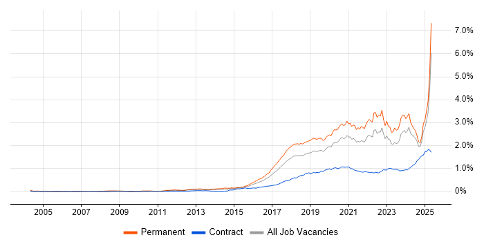 Job vacancy trend for Machine Learning in the UK excluding London Job vacancy trend for Machine Learning in the UK excluding London