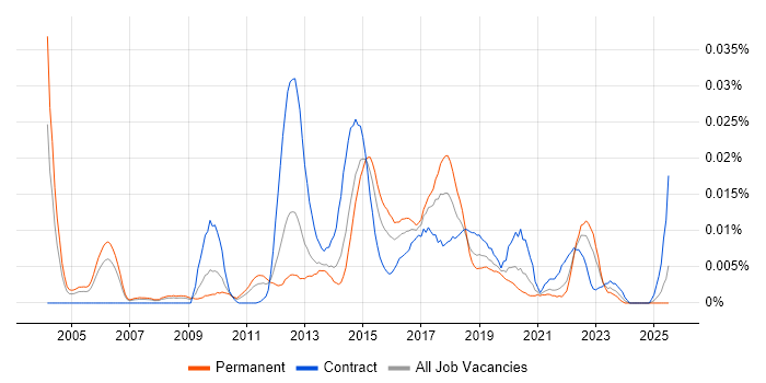 Job vacancy trend for Machine to Machine in the UK excluding London Job vacancy trend for Machine to Machine in the UK excluding London