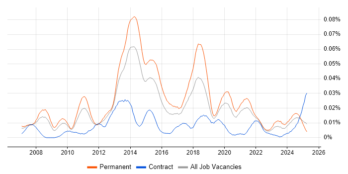 Job vacancy trend for MadCap Flare in the UK excluding London