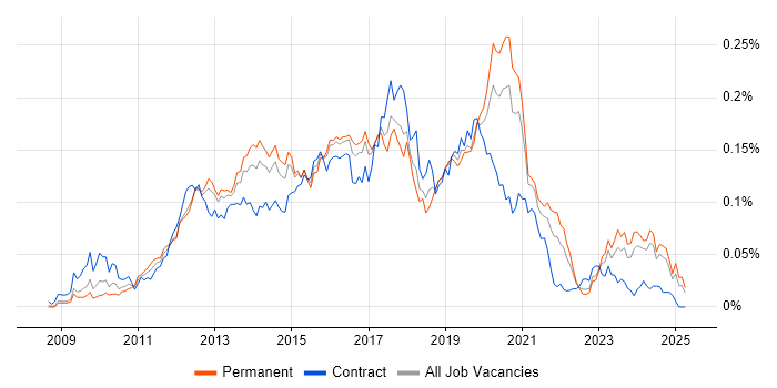 Job vacancy trend for Magento Developer in the UK excluding London Job vacancy trend for Magento Developer in the UK excluding London