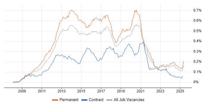 Job vacancy trend for Magento in the UK excluding London Job vacancy trend for Magento in the UK excluding London
