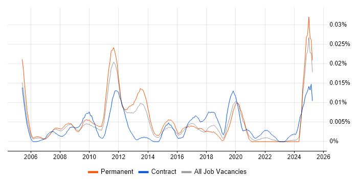 Job vacancy trend for MagicDraw in the UK excluding London Job vacancy trend for MagicDraw in the UK excluding London