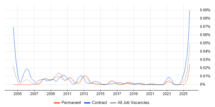 Magik job vacancy trend in the UK excluding London Magik job vacancy trend in the UK excluding London