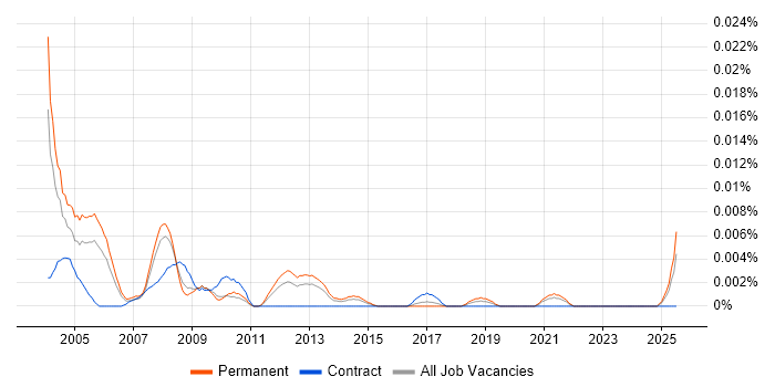Job vacancy trend for Magma in the UK excluding London Job vacancy trend for Magma in the UK excluding London
