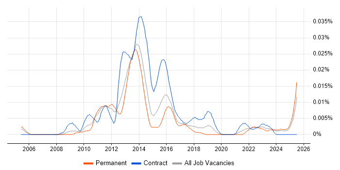 Job vacancy trend for Magnolia in the UK excluding London Job vacancy trend for Magnolia in the UK excluding London