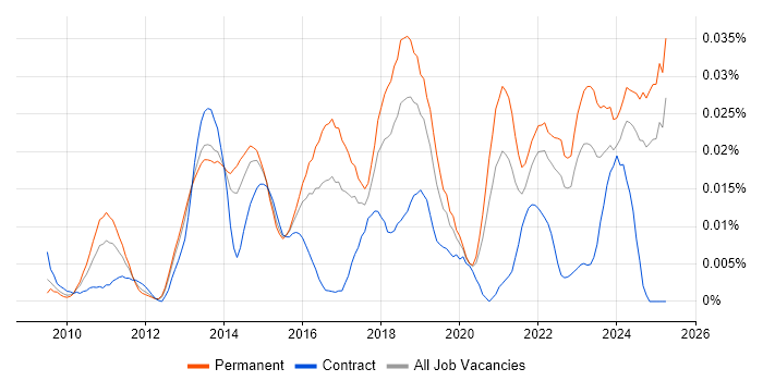 Job vacancy trend for MailChimp in the UK excluding London Job vacancy trend for MailChimp in the UK excluding London
