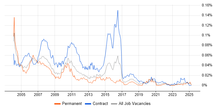 Job vacancy trend for Mainframe Analyst in the UK excluding London Job vacancy trend for Mainframe Analyst in the UK excluding London