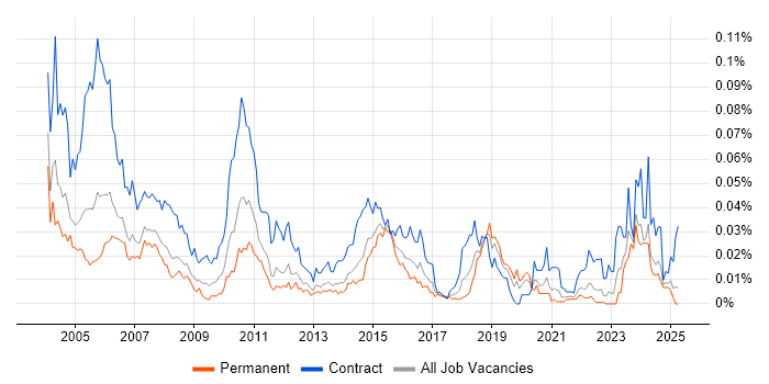 Job vacancy trend for Mainframe Developer in the UK excluding London Job vacancy trend for Mainframe Developer in the UK excluding London
