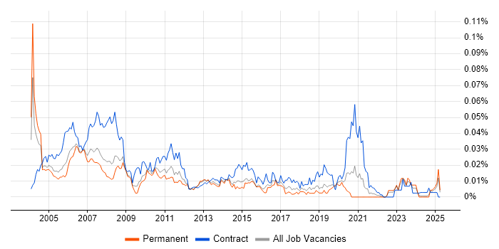 Job vacancy trend for Mainframe Programmer in the UK excluding London Job vacancy trend for Mainframe Programmer in the UK excluding London