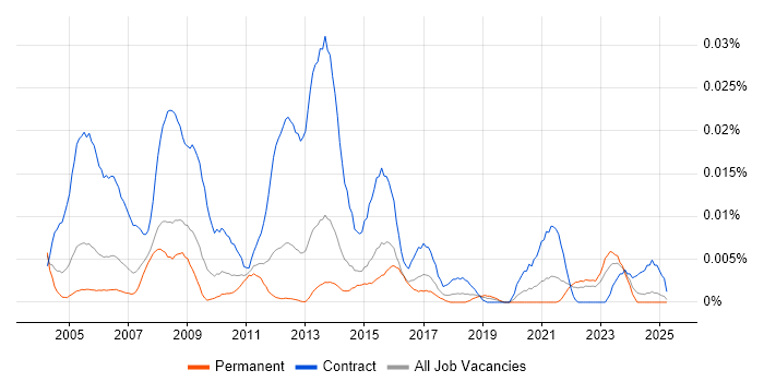 Job vacancy trend for Mainframe Project Manager in the UK excluding London Job vacancy trend for Mainframe Project Manager in the UK excluding London