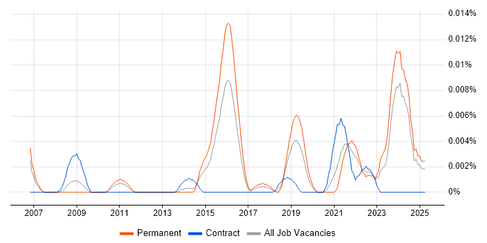 Job vacancy trend for Mainframe Software Engineer in the UK excluding London Job vacancy trend for Mainframe Software Engineer in the UK excluding London