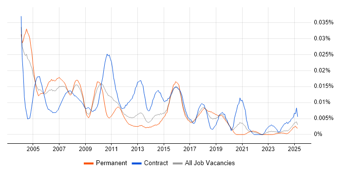Job vacancy trend for Mainframe Support in the UK excluding London Job vacancy trend for Mainframe Support in the UK excluding London