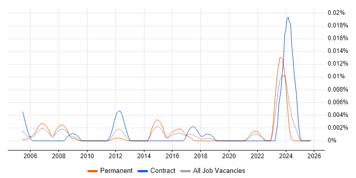 Mainframe Systems Engineer job vacancy trend in the UK excluding London