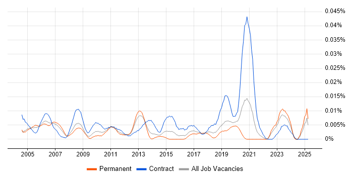 Job vacancy trend for Mainframe Systems Programmer in the UK excluding London Job vacancy trend for Mainframe Systems Programmer in the UK excluding London