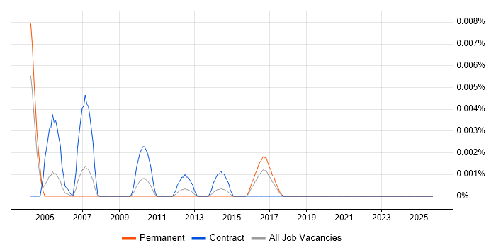 Mainframe Systems Specialist job vacancy trend in the UK excluding London