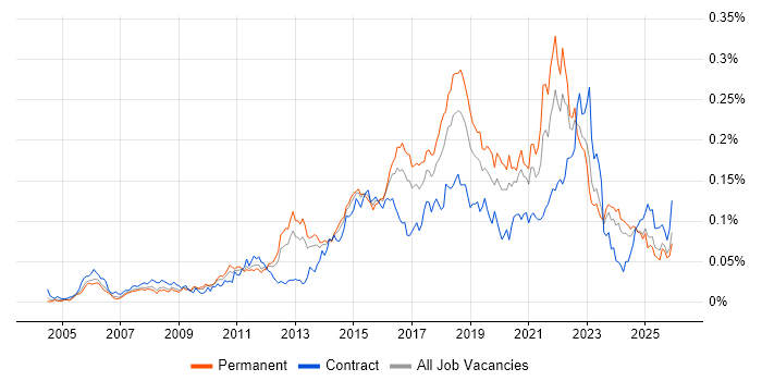 Major Incident Management job vacancy trend in the UK excluding London