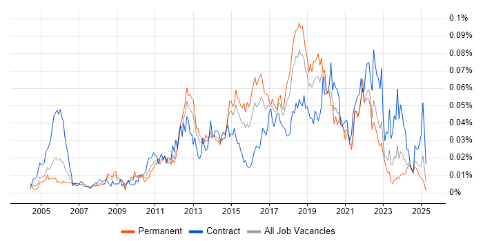 Job vacancy trend for Major Incident Manager in the UK excluding London Job vacancy trend for Major Incident Manager in the UK excluding London