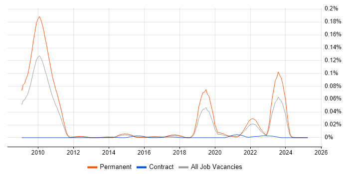 Job vacancy trend for Mali in the UK excluding London Job vacancy trend for Mali in the UK excluding London