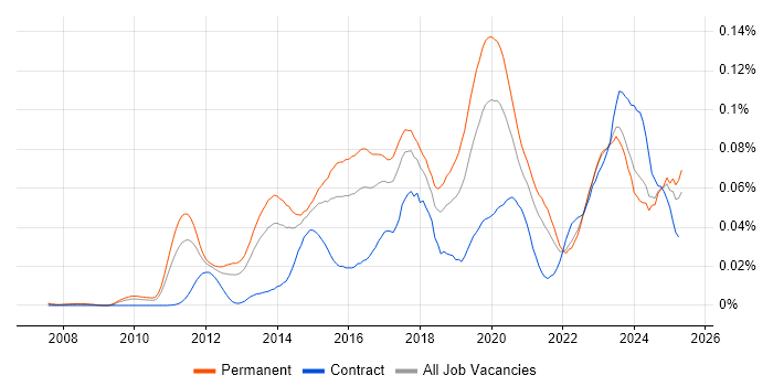 Job vacancy trend for Malware Analysis in the UK excluding London Job vacancy trend for Malware Analysis in the UK excluding London