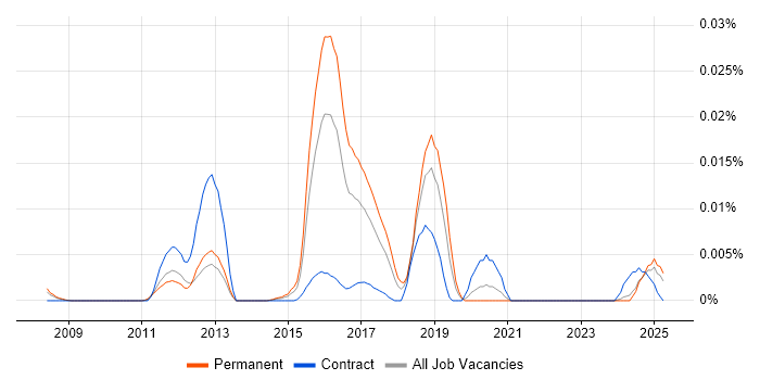 Job vacancy trend for Malware Engineer in the UK excluding London Job vacancy trend for Malware Engineer in the UK excluding London