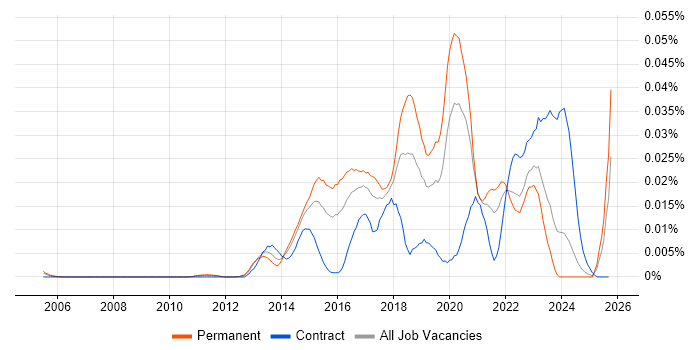 Malware Reverse Engineering job vacancy trend in the UK excluding London Malware Reverse Engineering job vacancy trend in the UK excluding London