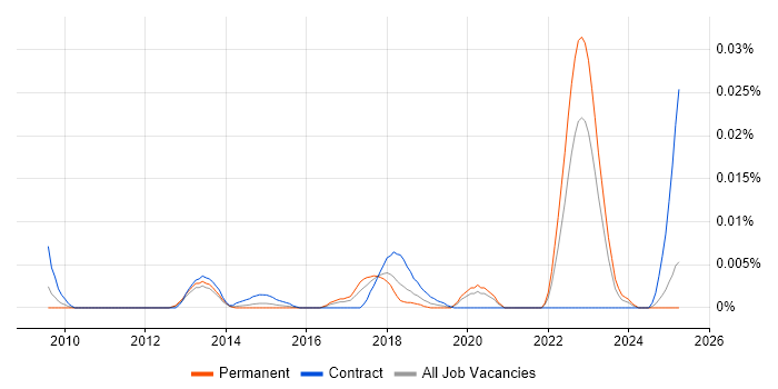 Job vacancy trend for Malwarebytes in the UK excluding London Job vacancy trend for Malwarebytes in the UK excluding London