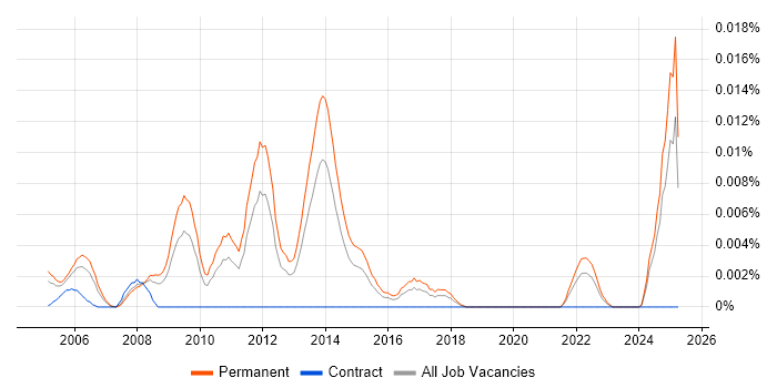 Job vacancy trend for Managed Services Consultant in the UK excluding London Job vacancy trend for Managed Services Consultant in the UK excluding London