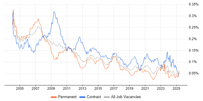 Job vacancy trend for Management Consultant in the UK excluding London Job vacancy trend for Management Consultant in the UK excluding London