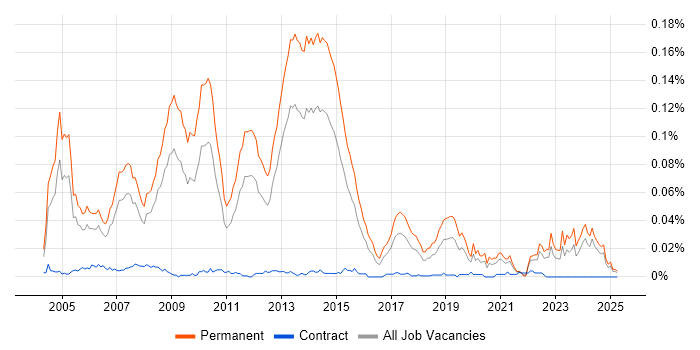 Job vacancy trend for Managing Consultant in the UK excluding London Job vacancy trend for Managing Consultant in the UK excluding London