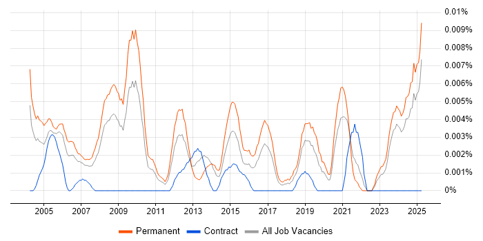Job vacancy trend for Managing Director in the UK excluding London Job vacancy trend for Managing Director in the UK excluding London