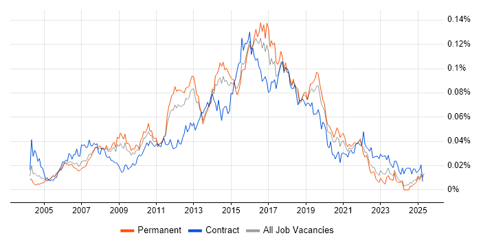 Job vacancy trend for Manual Test Analyst in the UK excluding London Job vacancy trend for Manual Test Analyst in the UK excluding London