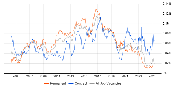Job vacancy trend for Manual Tester in the UK excluding London Job vacancy trend for Manual Tester in the UK excluding London