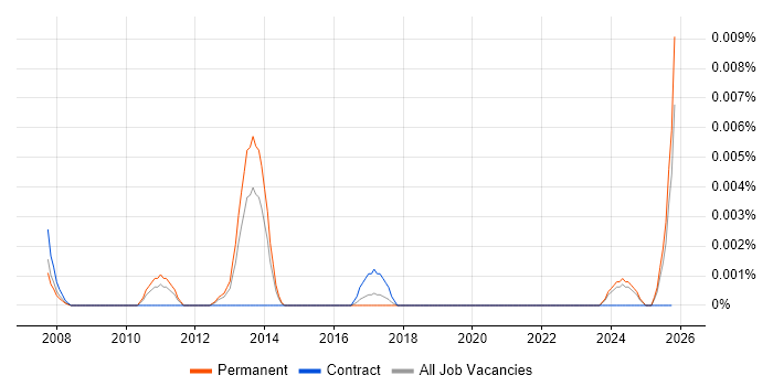 Manufacturing Engineering Engineer job vacancy trend in the UK excluding London