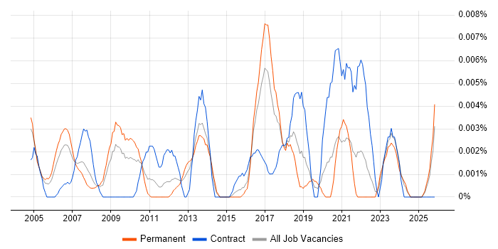 Manufacturing Engineering Manager job vacancy trend in the UK excluding London