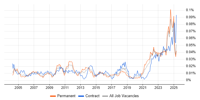 Job vacancy trend for Manufacturing Engineering in the UK excluding London Job vacancy trend for Manufacturing Engineering in the UK excluding London