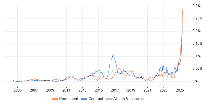 Job vacancy trend for Manufacturing Execution System in the UK excluding London Job vacancy trend for Manufacturing Execution System in the UK excluding London