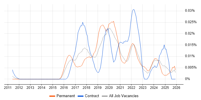 Mapbox job vacancy trend in the UK excluding London